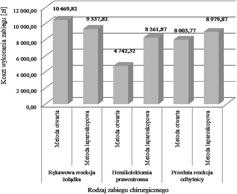 Ekonomiczne aspekty wykonania procedur chirurgicznych 85 Łączny planowany koszt wykonania poszczególnych zabiegów chirurgicznych został zaprezentowany na rys. 3.