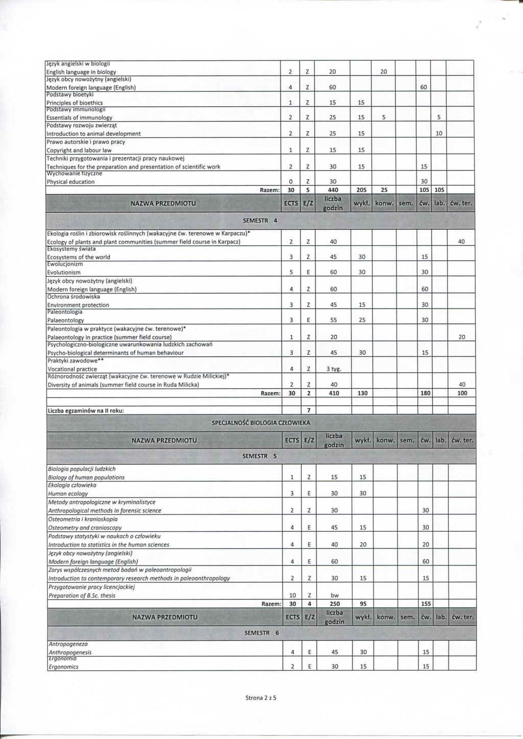 J^zyk angielskj w biologii English language in biology 2 Z 20 20 iqzyk obey nowozytny (angielski) Modern foreign language (English) 4 Z 60 60 Podstawy bioetyki Principles of bioethics 1 z IS 15