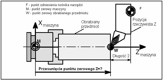 3.3.1 Określenie przesunięcia punktu zerowego Ustawianie 3.3 Wprowadzenie/zmiana przesunięcia punktu zerowego Warunek Wybraliście okno z odpowiednim przesunięciem punktu zerowego (np.