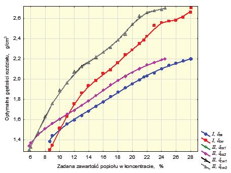 Rys. 2. Optymalne gęstości rozdziału w rozpatrywanych układach wzbogacania Fig. 2. Optimal separation densities in considered technological systems Rys. 2. Optymalne gęstości rozdziału w rozpatrywanych układach wzbogacania Fig. 2. Optimal separation densities in considered technological systems wanie maksymalnej wartości produkcji koncentratów węglowych i mieszanek z węgla surowego.