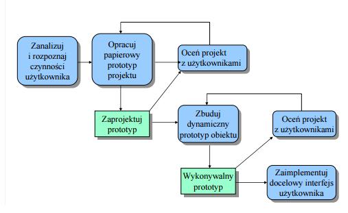 Rysunek: Proces