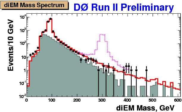 Poszukiwania Produkcja stanów rezonansowych (R-S model) Przekrój czynny na proces Drell a-yan a w Tevatronie (oczekiwania dla m 1 =