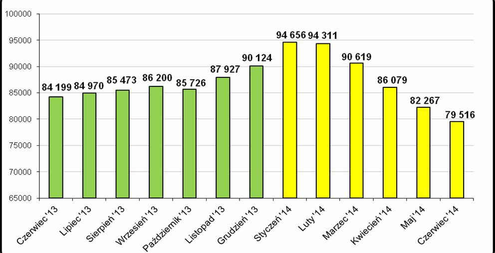 2 W regionie nadal utrzymuje się znaczne zróżnicowanie terytorialne natężenia bezrobocia.