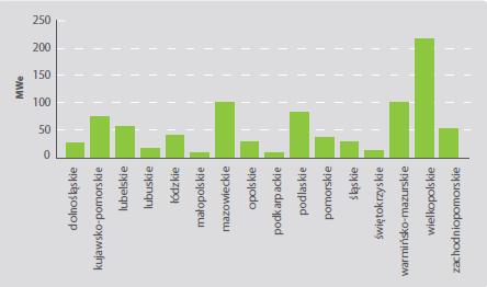 Potencjał rynkowy dla biogazu rolniczego w województwach Łącznie moc wynosi 908 Mw el Wg Instytutu