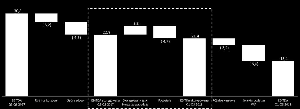 Stabilna EBITDA po wyłączeniu FX oraz zdarzeń jednorazowych (mln PLN) * Korekty do wyniku EBITDA: Różnice kursowe nieobjęte rachunkowością zabezpieczeń prezentowane w wyniku z działalności