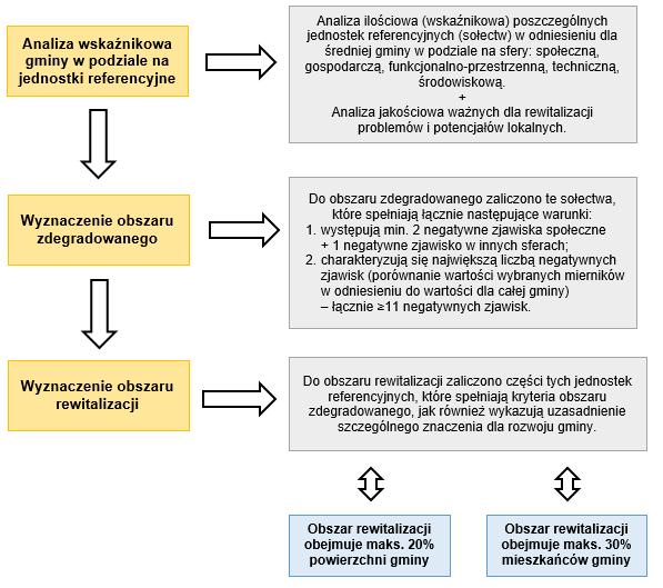 którym z uwagi na istotne znaczenie dla rozwoju lokalnego gmina zamierza prowadzić rewitalizację. Zgodnie z powyższym, wyznaczenie granic obszaru rewitalizacji nastąpiło w oparciu o dwie przesłanki.