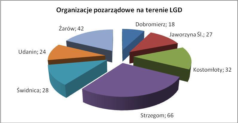 Wykres nr 9. Organizacje pozarządowe na terenie LGD Źródło: opracowanie własne na podstawie danych z www.mojapolis.