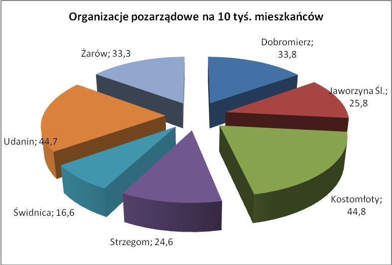 Średnia dla całego obszaru wynosi 31,94% co jest wartością nieco niższą od średniej dolnośląskiej 34,8% oraz średniej krajowej 32,8%. Wykres nr 10. Organizacje pozarządowe na 10 tyś.