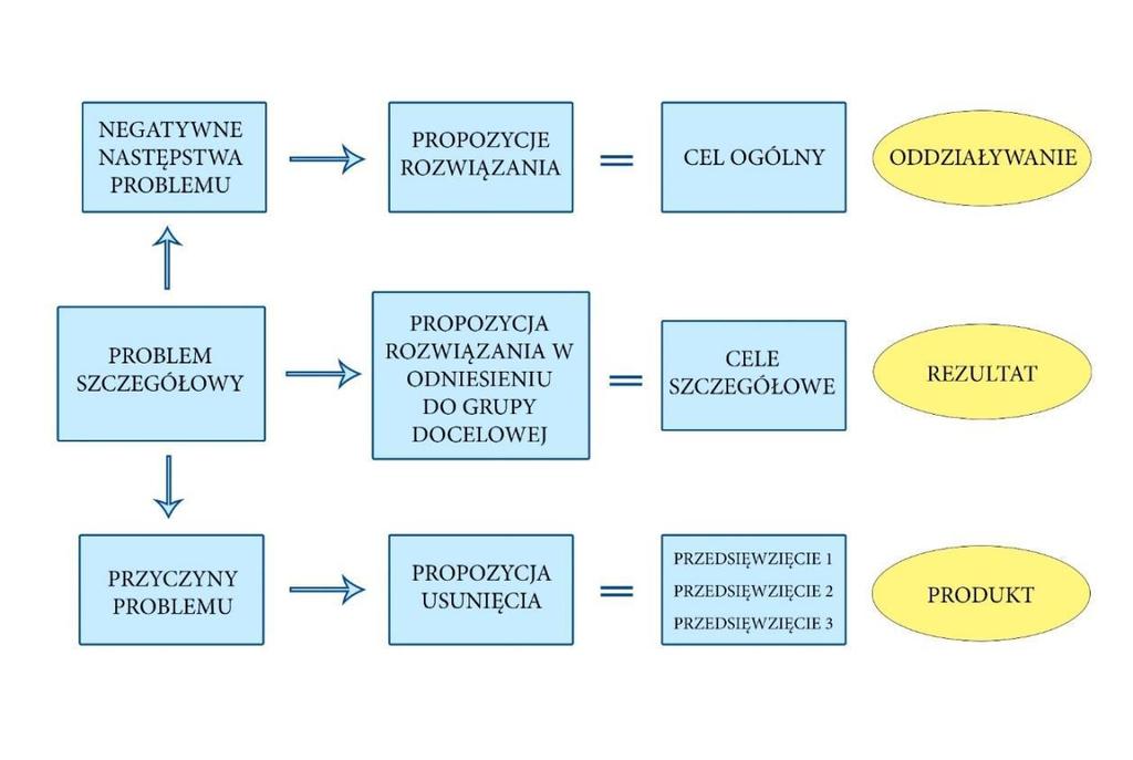 zestawienie wskazanych przez mieszkańców problemów obszaru.