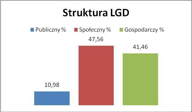 Tabela nr 2. Struktura Członków LGD według sektorów Sektor Liczba członków P S G ogółem 9 39 34 82 Źródło: opracowanie własne Wykres nr 3.