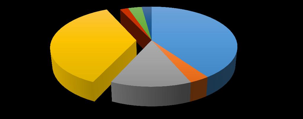 Wynik analizy dla budynków mieszkalnych Budynki niemieszkalne 2% 3%