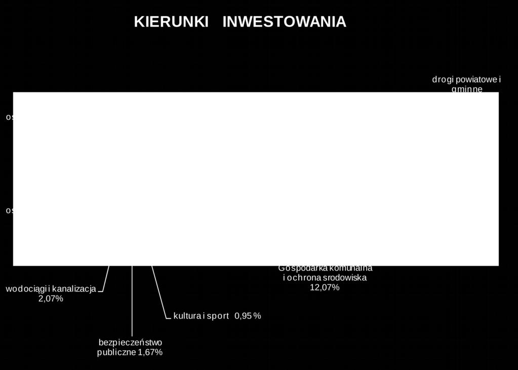 Jet to duża inwetya, która przyczyni ię do uzykania wyżzej efektywności energetycznej na terenie gminy i ozczędności z tytułu opłat za energię.