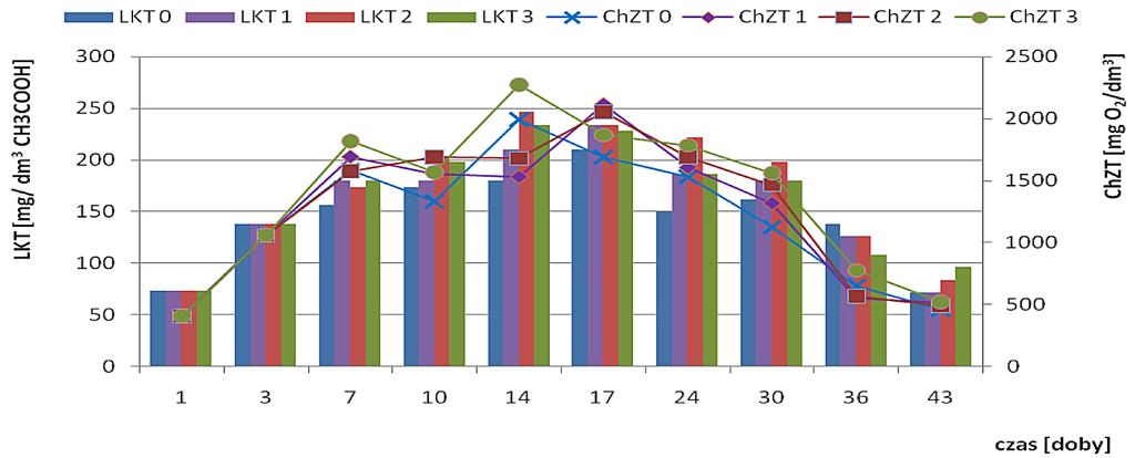 Rys. 2. Zmiany stężenia LKT od czasu trwania fermentacji seria 2 Rys. 3.