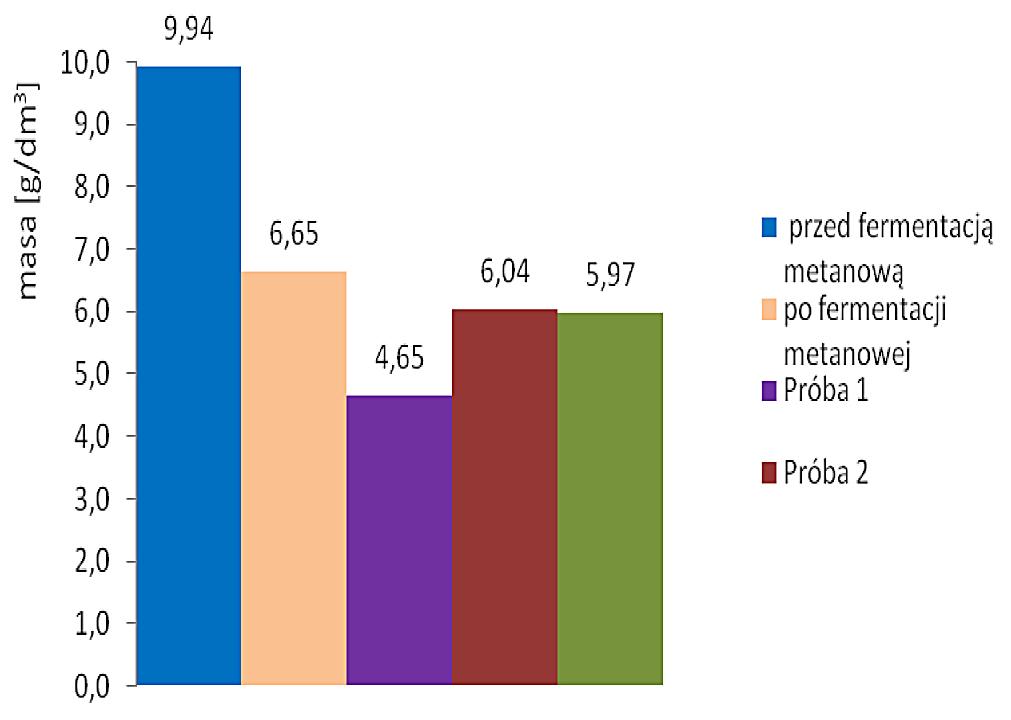 Osad po fermentacjij nienadźwiękawiany ( 10) Fot. 3.