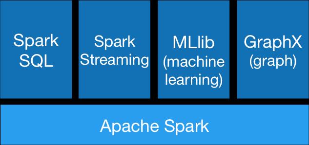 Spark Platforma (engine) do przetwarzania danych w dużej skali Obsługuje języki programowania: Java, Scala, Python, R, SQL Może pracować w