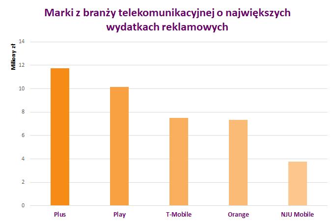 Telekomunikacja: marki o największych wydatkach reklamowych W styczniu na pierwszym miejscu w zestawieniu marek o największych wydatkach