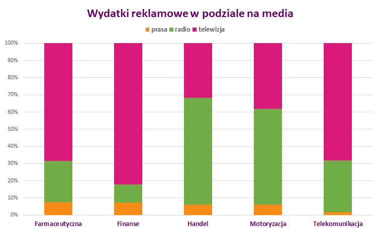 Wydatki reklamowe w podziale na media Największe kwoty w przeanalizowanych branżach nadal inwestowane są w reklamy telewizyjne (średnio 60 proc.).