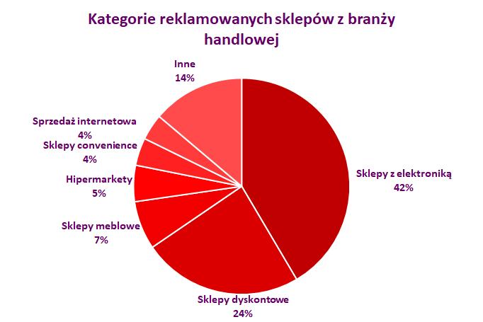 Handel: typy reklamowanych sklepów Wśród kategorii reklamowanych produktów w branży handlowej oprócz sklepów z elektroniką (42 proc.) i dyskontów (24 proc.