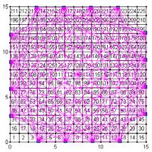 Zasada wyznaczania elementów macierzy współczynników dla siatki kwadratowe Naczęście stosue się prostą modyfikacę metody AR, polegaącą na tym, że w odpowiednie miesca zamiast zer lub edynek wstawiamy