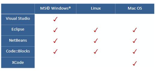 com/xcode downloads: https://developer.apple.