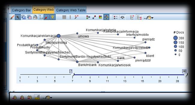 15 Automatyzacja procesu kategoryzacji Czytelna wizualizacja