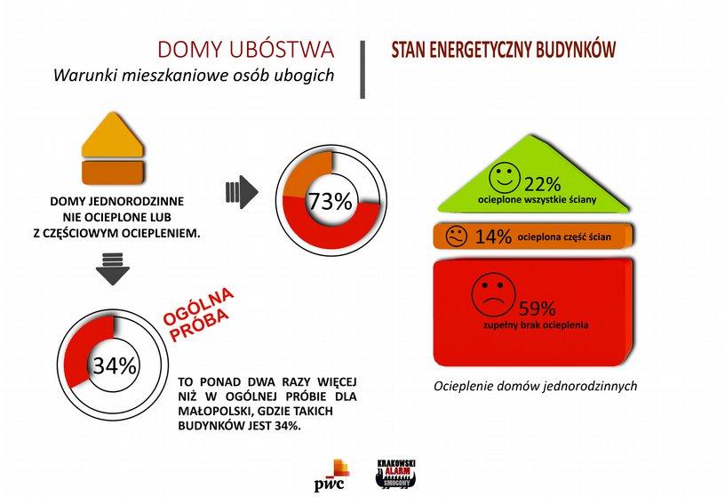 Przy czym, kiedy spojrzeć na stan energetyczny, to nawet w domach, których stan