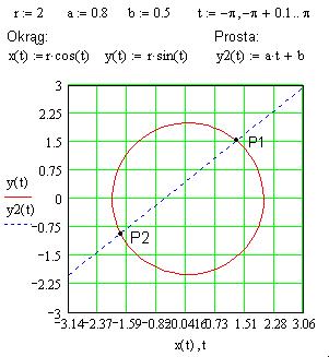 Aby otrzymać te rozwiązania graficznie (i sprawdzić na wykresie) najłatwiej będzie wykreślić okrąg parametrycznie: Jest to osobna metoda więc i osobne zadanie, dlatego jeśli chcemy umieścić je w tym