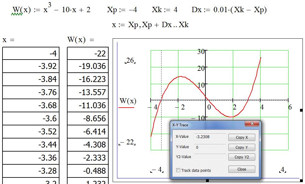 4. Znajdowanie miejsc zerowych (pierwiastków) wielomianu Pierwiastkami wielomianu W(x) są takie wartości x dla których W(x)=0. Na wykresach y=w(x) są to punkty w których wykres W(x) przecina oś x.
