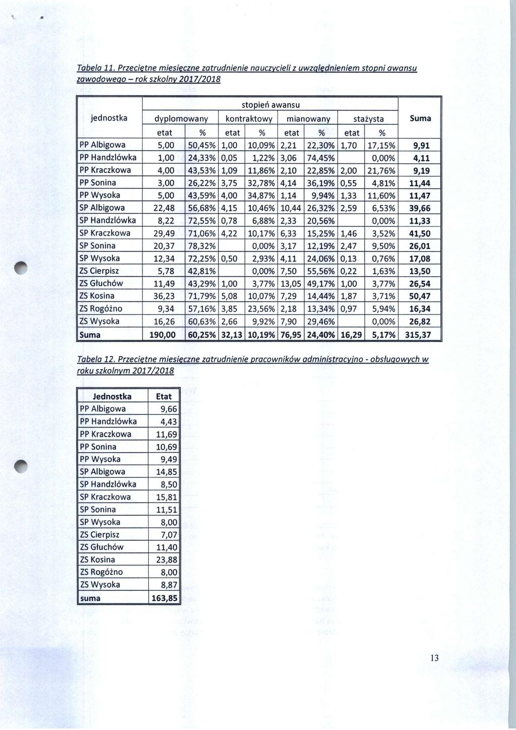 Tabela 11.