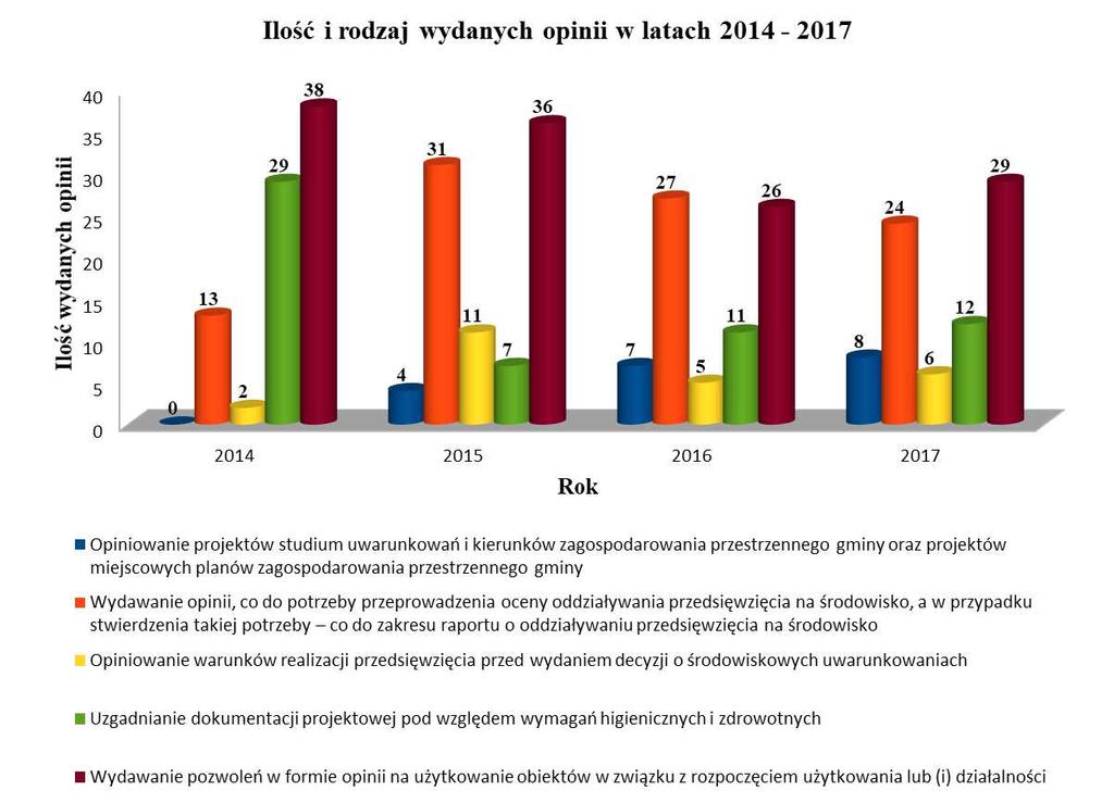 W sferze podejmowanych działań, były także czynności wynikające ze współpracy z administracją samorządową, w sprawach dotyczących wyjaśnień odnośnie potrzeb sporządzania raportów, inwestycji