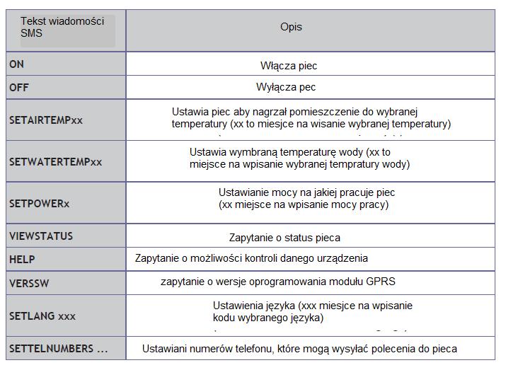 KONTROLA USTAWIEŃ Wysyłając ustawione wcześniej wiadomości SMS można wysyłać komendy do pieca.