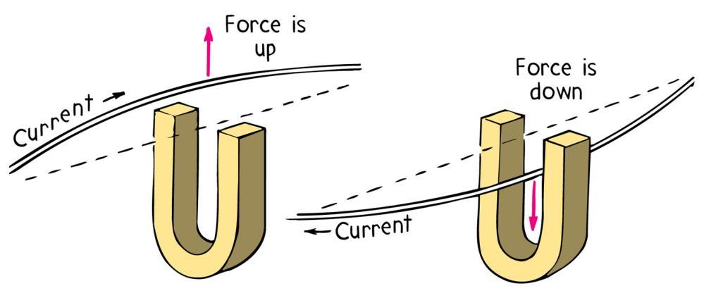 Przewodnik z prądem w polu magnetycznym F q( v B) i t v dq dt L v L t prąd jako ładunek, który przepłynął w czasie czas w jakim ład.