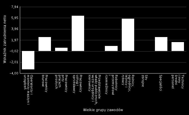 rolników, ogrodników leśników i rybaków. Wartość zerową wskaźnik zatrudnienia przyjął w grupie: przedstawiciele władz publicznych, wyżsi urzędnicy i kierownicy oraz siły zbrojne.