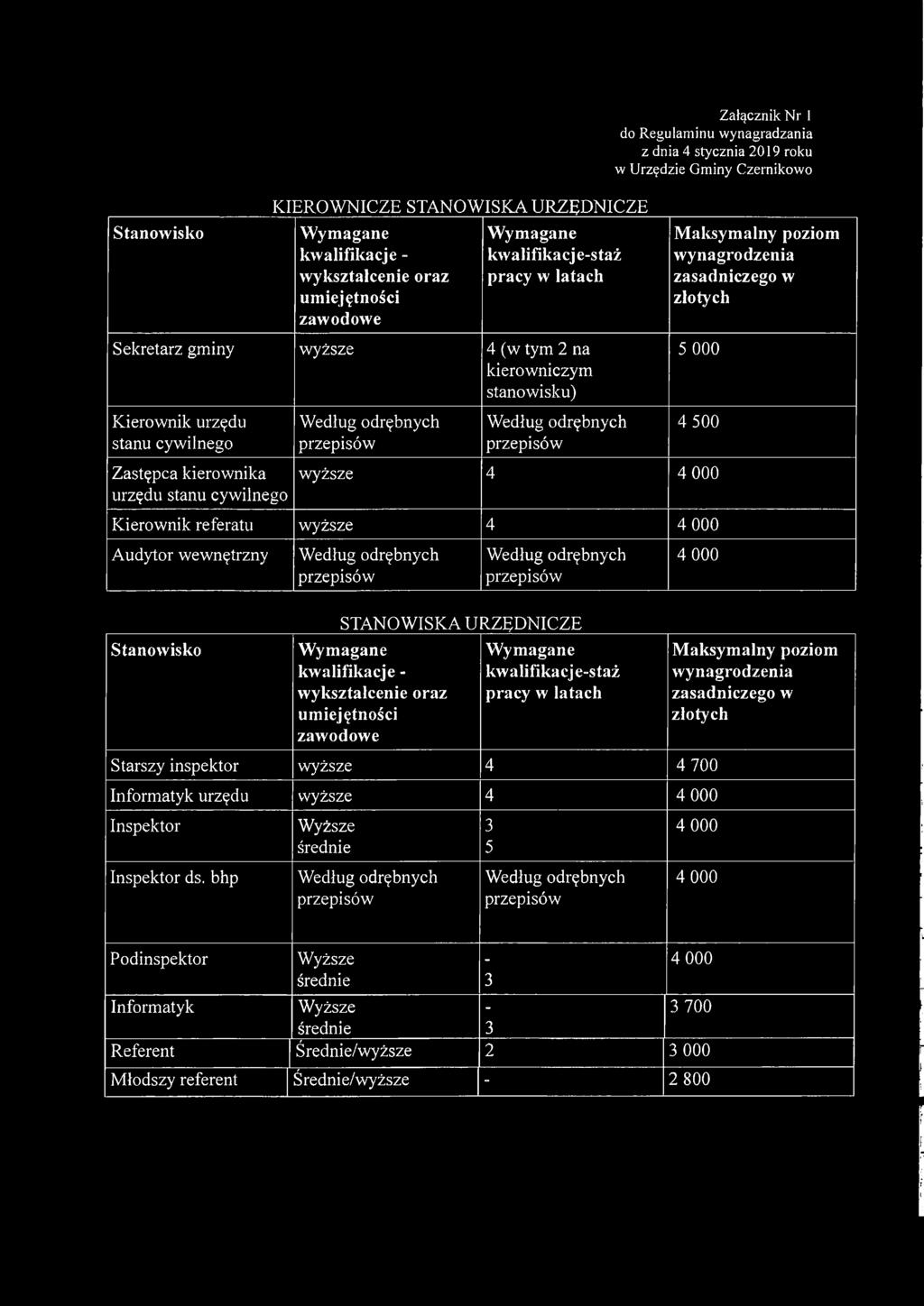 wynagrodzenia zasadniczego w złotych 5 000 4 500 wyższe 4 4 000 Kierownik referatu wyższe 4 4 000 Audytor wewnętrzny STANOWISKA U RZĘDNICZE 4 000 Stanowisko Maksymalny poziom kwalifikacje -