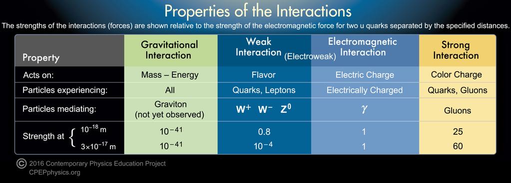 2.1 Standard Model Figure 2: The summary of fundamental interactions. Figure from Ref. [3].