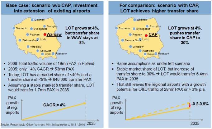 Wpływ CPL na regionalne porty lotnicze (Studium Koncepcja