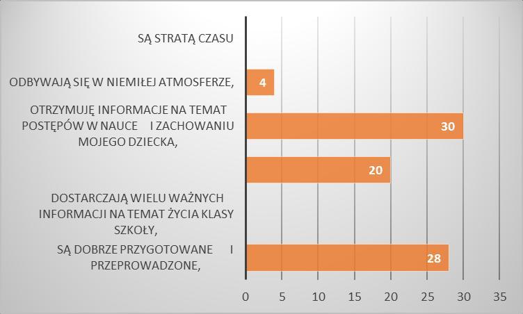 Zdaniem większości ankietowanych rodziców (94,7%) liczba spotkań z rodzicami jest wystarczająca. Tylko 5,3% badanych stwierdziło, że jest zbyt mała. 8.