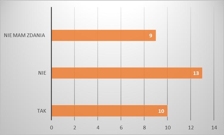 26,3% ankietowanych rodziców oczekuje większego wsparcia w wychowywaniu dzieci, 34,2% - takiego wsparcia nie oczekuje. Natomiast 23,7% badanych nie ma zdania na ten temat. 13.