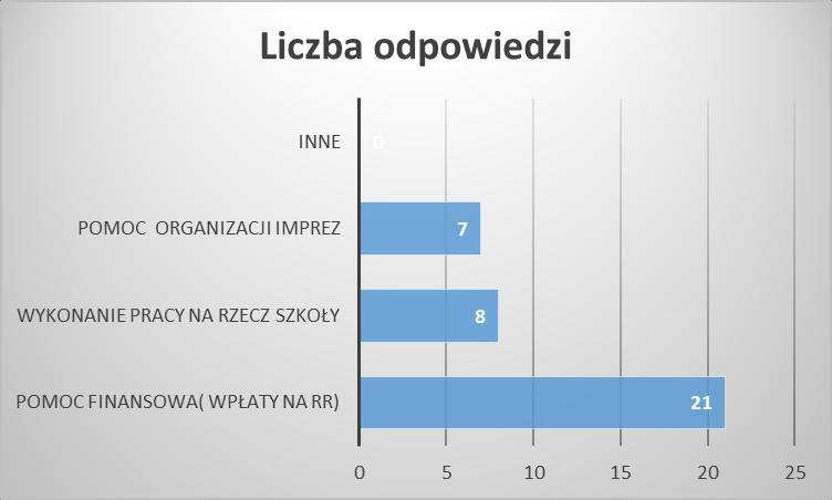 Ankietowani uczniowie wskazali sposoby uczestniczenia ich rodziców w życiu szkoły. Większość badanych (70%) wskazało pomoc finansową (wpłaty na radę Rodziców).