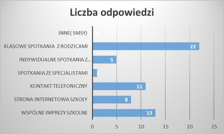 6. Z jakich form kontaktu ze szkołą korzystają najchętniej Twoi rodzice? Formy kontaktu ze szkoła najchętniej Liczba odpowiedzi % wykorzystywane.