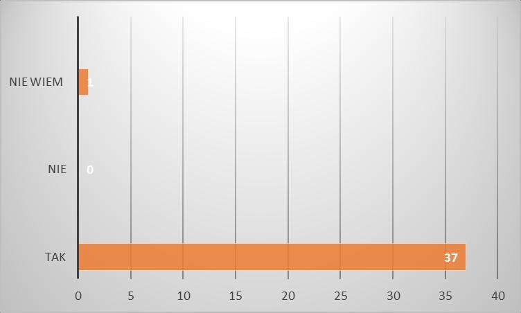 Zdecydowana większość ankietowanych rodziców (97,4%) wie, że w szkole działa organ przedstawicielstwa rodziców (Rada Rodziców). 2,6% - nie wie. 3.