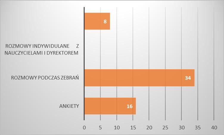 4. W jaki sposób szkoła uzyskuje informacje na temat Państwa oczekiwań dotyczących współpracy ze szkołą?