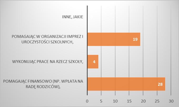 Ankietowani rodzice określili, w jaki sposób uczestniczą w życiu szkoły. Większość badanych (73,7%) stwierdziła, że uczestniczy w życiu szkoły pomagając finansowo (np.