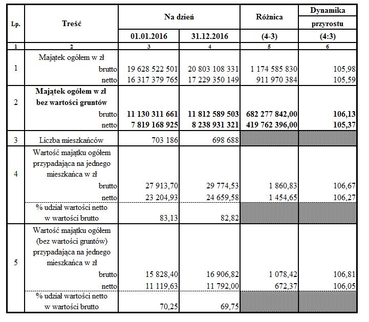 1.5. Wartość majątku przypadająca na jednego mieszkańca Łodzi Wartość majątku przypadająca na jednego mieszkańca Łodzi przedstawia poniższa tabela.