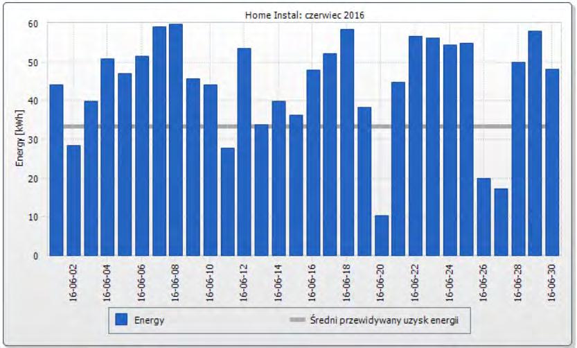 Doświadczenia eksploatacyjne instalacji z ogniwami PV 117 Na rysunku 3 pokazano wyniki pomiarów wykonanych w czerwcu 2016 r., tj. w miesiącu, w którym produkcja energii elektrycznej była największa.
