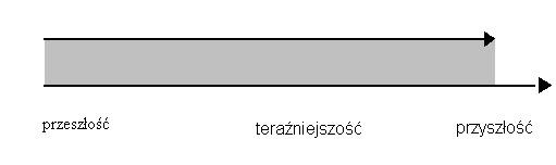 O ile w punkcie 5, czyli w przypadku present perfect, mówiliśmy o tym że dana czynność już została dokonana (I have read a book) i może jeszcze być dokonana w przyszłości, to w przypadku present