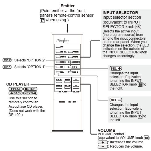 wybór OPCJI 1 wybór OPCJI 2 (sekcja odpowiada funkcji pokrętła INPUT SELECTOR); wybiera aktywne wejście (źródło) z przetworników wejść na tylnym panelu; każda zmiana powoduje zapalenie się