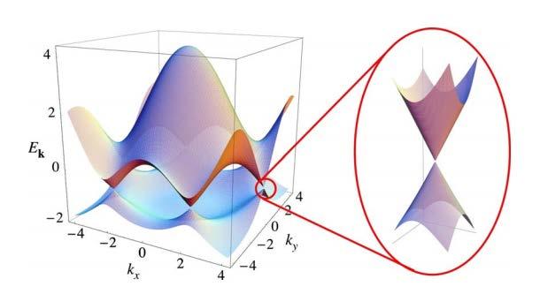 ( k / ) 1/ E( k) = ± t a x y + y jedno pasmo wynikające z orbitali π walencyjne (dolne) drugie pasmo z π * -