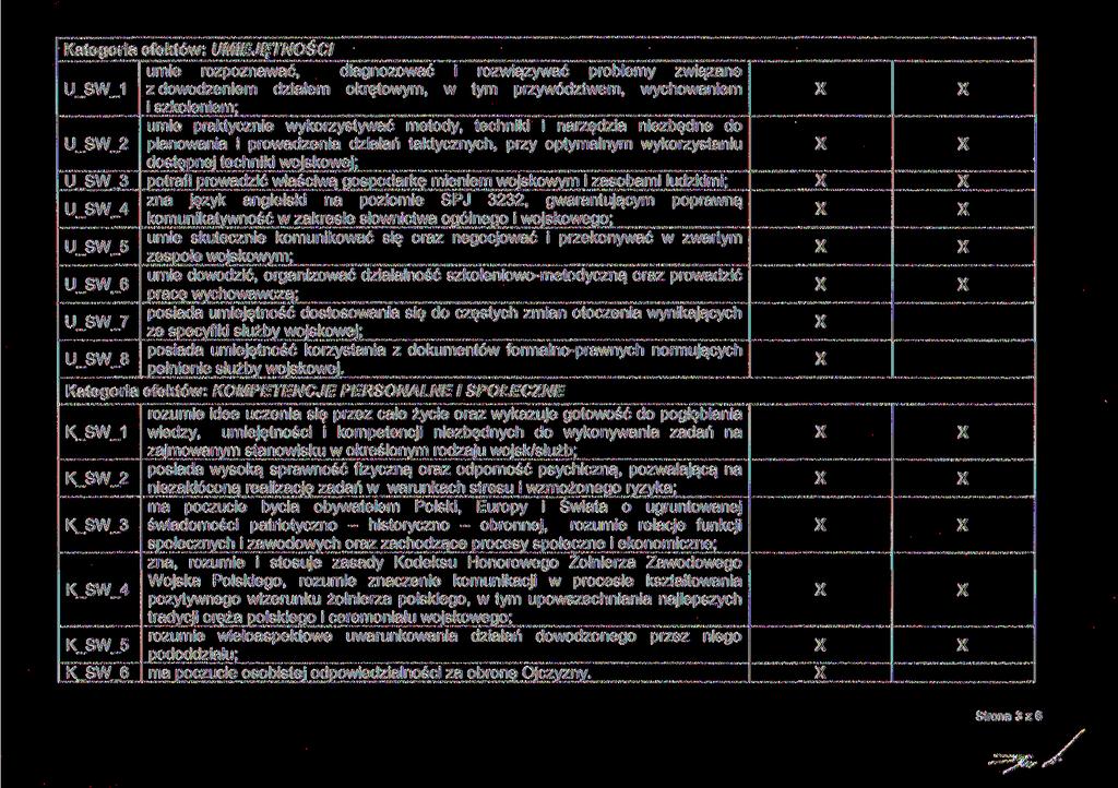 Kategoria efektów: UMIEJĘTNOŚCI umie rozpoznawać, diagnozować i rozwiązywać problemy związane U_SW_1 z dowodzeniem działem okrętowym, w tym przywództwem, wychowaniem i szkoleniem; umie praktycznie