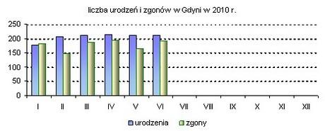 II kwartał 2010 rok URZĄD MIASTA GDYNI SAMODZIELNY REFERAT ANALIZ STATYSTYCZNYCH ul. 10 Lutego 24; 80-364 Gdynia tel. (058) 668 21 23; fax (058) 668 21 22 Informacja kwartalna[1] - stan na 30.06.